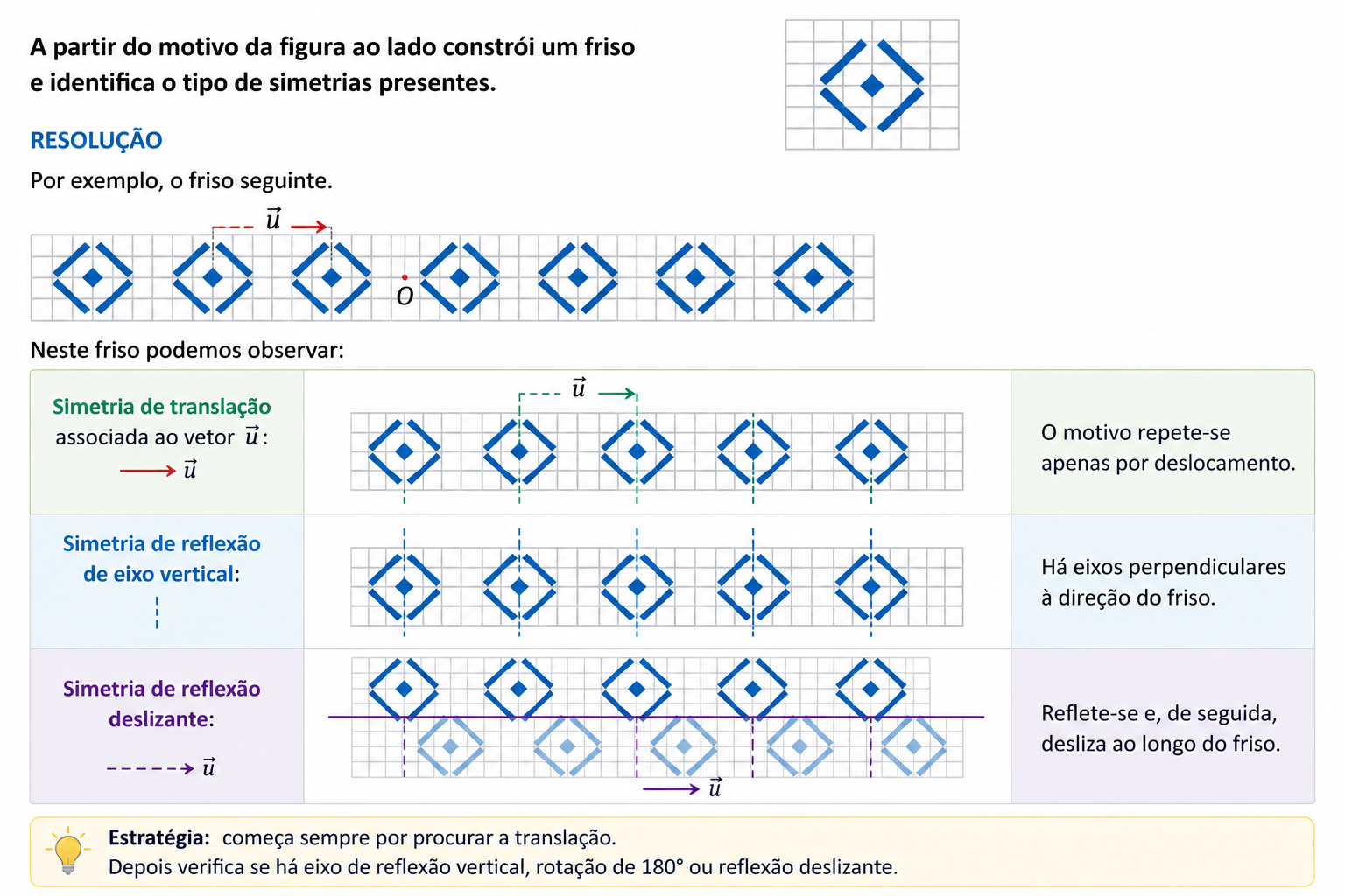 Exemplo de construção de um friso a partir de um motivo e identificação de simetrias de translação, reflexão de eixo vertical e reflexão deslizante